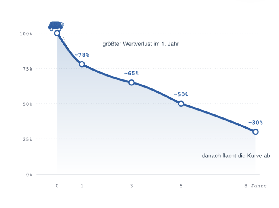 Wertverlustkurve: größter Wertverlust im ersten Jahr, danach flacht die Kurve ab